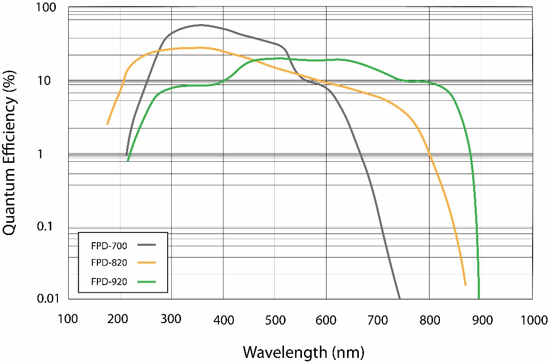 Graph of Quantum Efficiency of Various FPD models vs. Wavelength