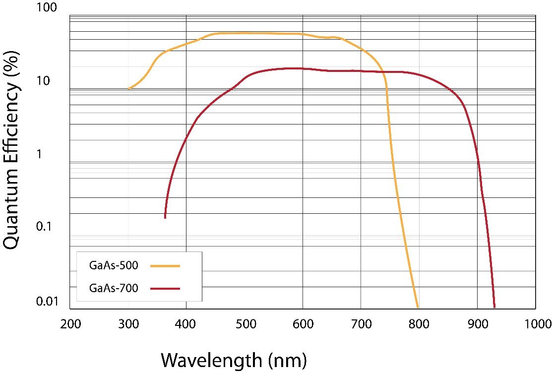 Graph of Quantum Efficiency of Various H16722P models vs. Wavelength