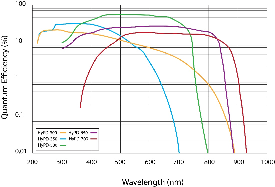 Graph of Quantum Efficiency of Various HyPD models vs. Wavelength