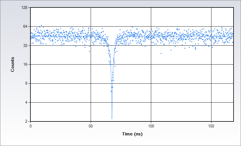 Antibunching data acquired on solution of Rhodamine 110 in water