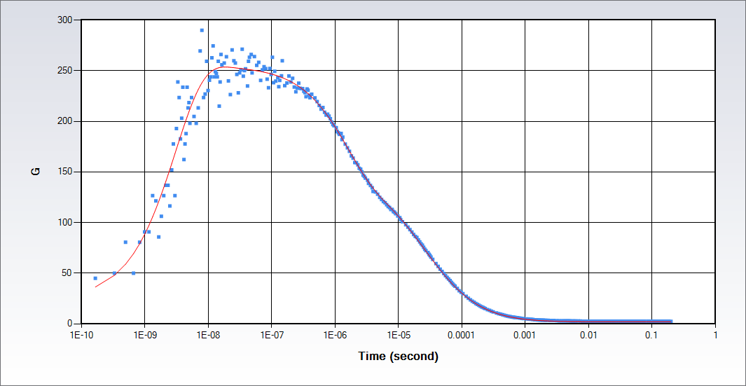 Continuous wave for Rhodamine 110 in water with excitation at 488 nm