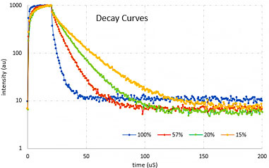 Phosphorescence of Oxyphor 2P as a function of oxygen concentration.