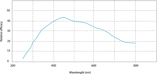 Transmission curve for holographic monochromator