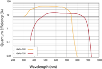 Graph of Quantum Efficiency of Various H7422P models vs. Wavelength