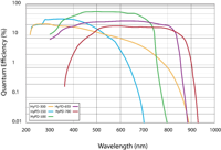 Graph of Quantum Efficiency of Various HyPD models vs. Wavelength
