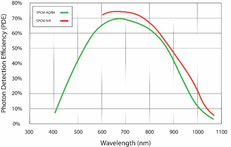 Graph of Photon Detection Efficiency of Various SPAD models vs. Wavelength